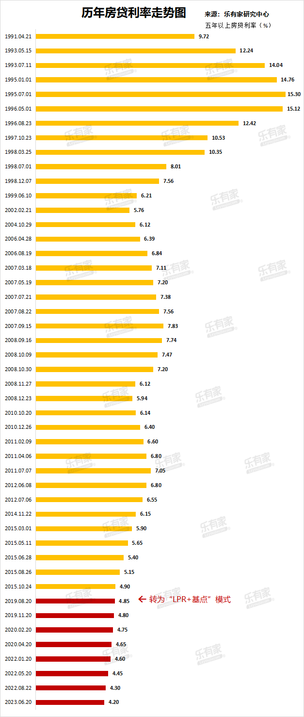 房贷利率下调60个基点，影响与展望