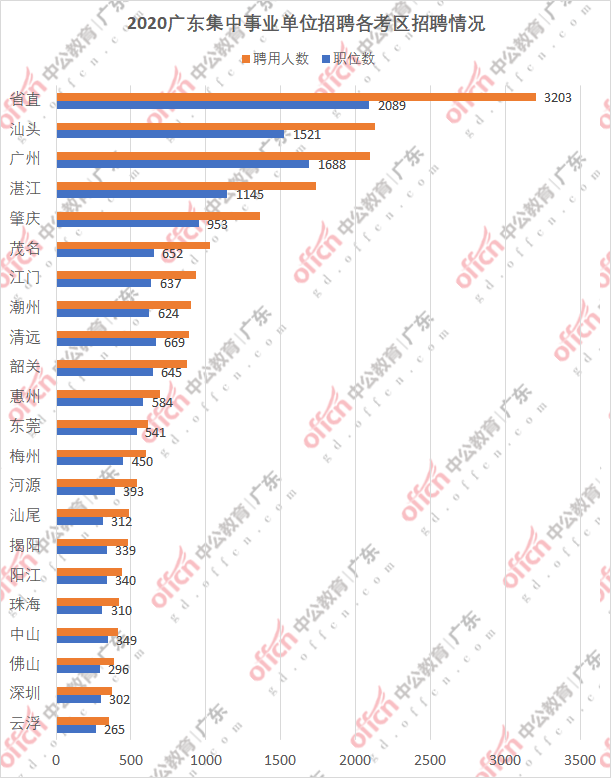 深圳市事业单位2020年招聘概览