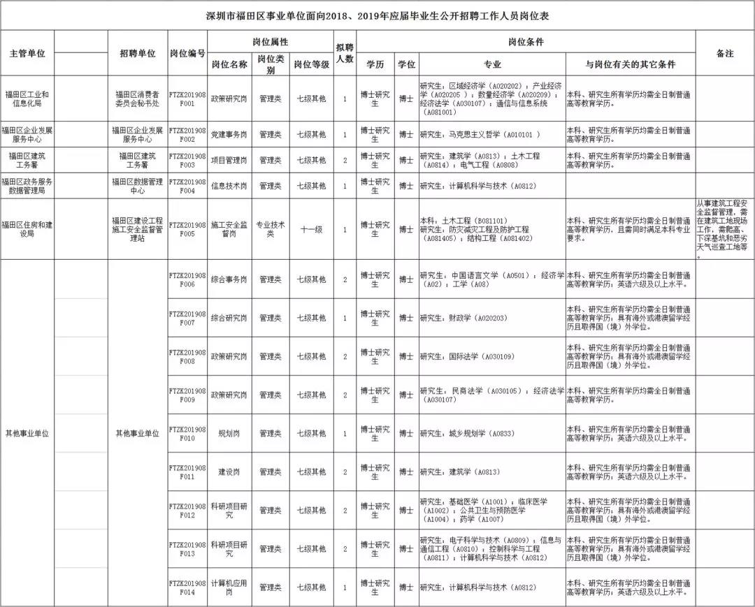 深圳福田事业单位招聘岗位全面深度解析