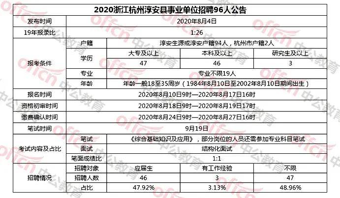 杭州市事业单位招聘报名人数统计与分析