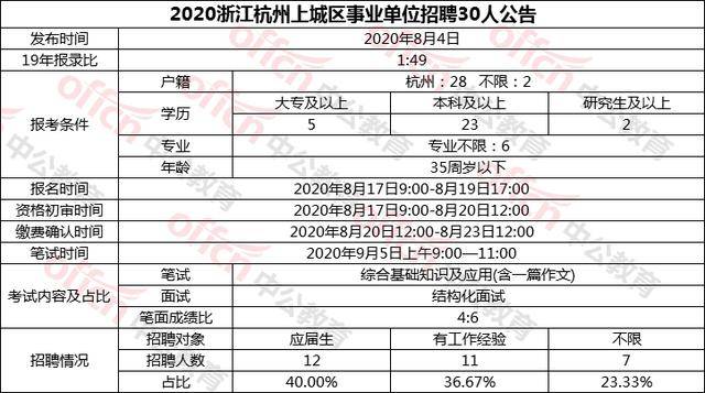 杭州事业单位报名人数统计分析