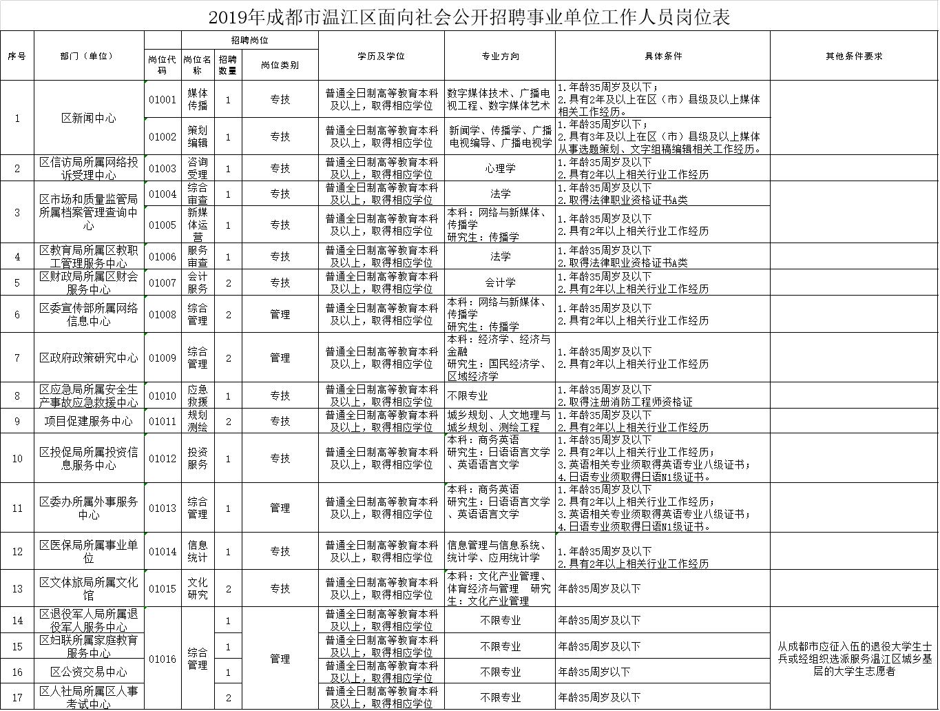 成都第三季度事业编招聘概览发布