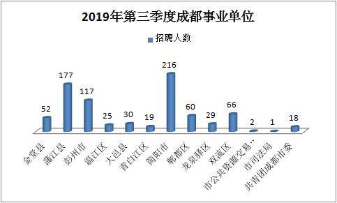 成都事业单位三季度招聘公示全面解读