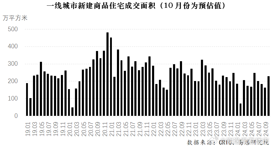 一线城市楼市成交创新高，市场趋势深度解析