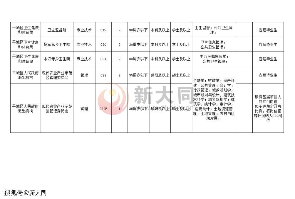 大同市事业单位最新招聘启事公告