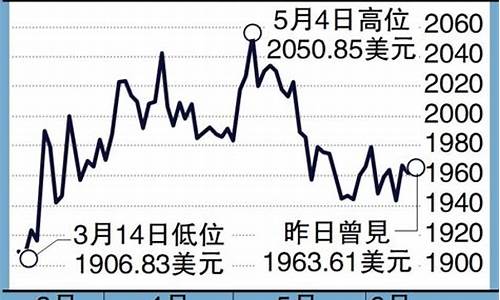 金价震荡调整后的再攀升趋势及市场展望