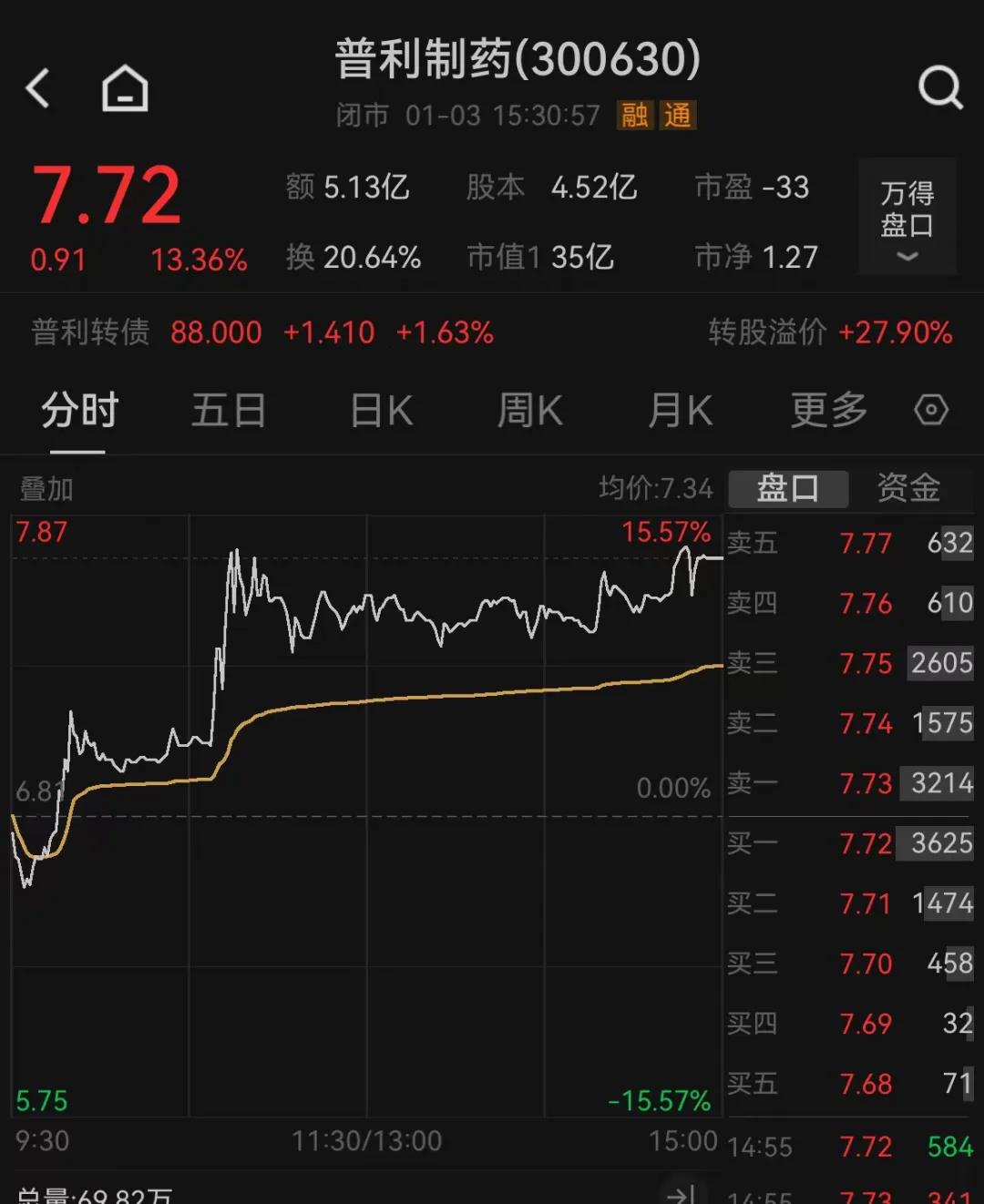 普利制药面临重大违法强制退市风险