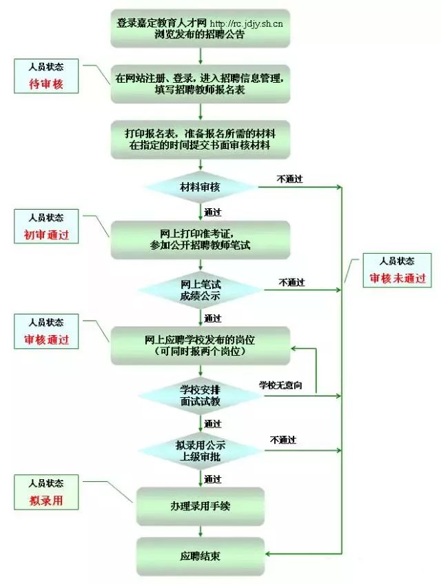 医疗事业单位招聘流程全面解析