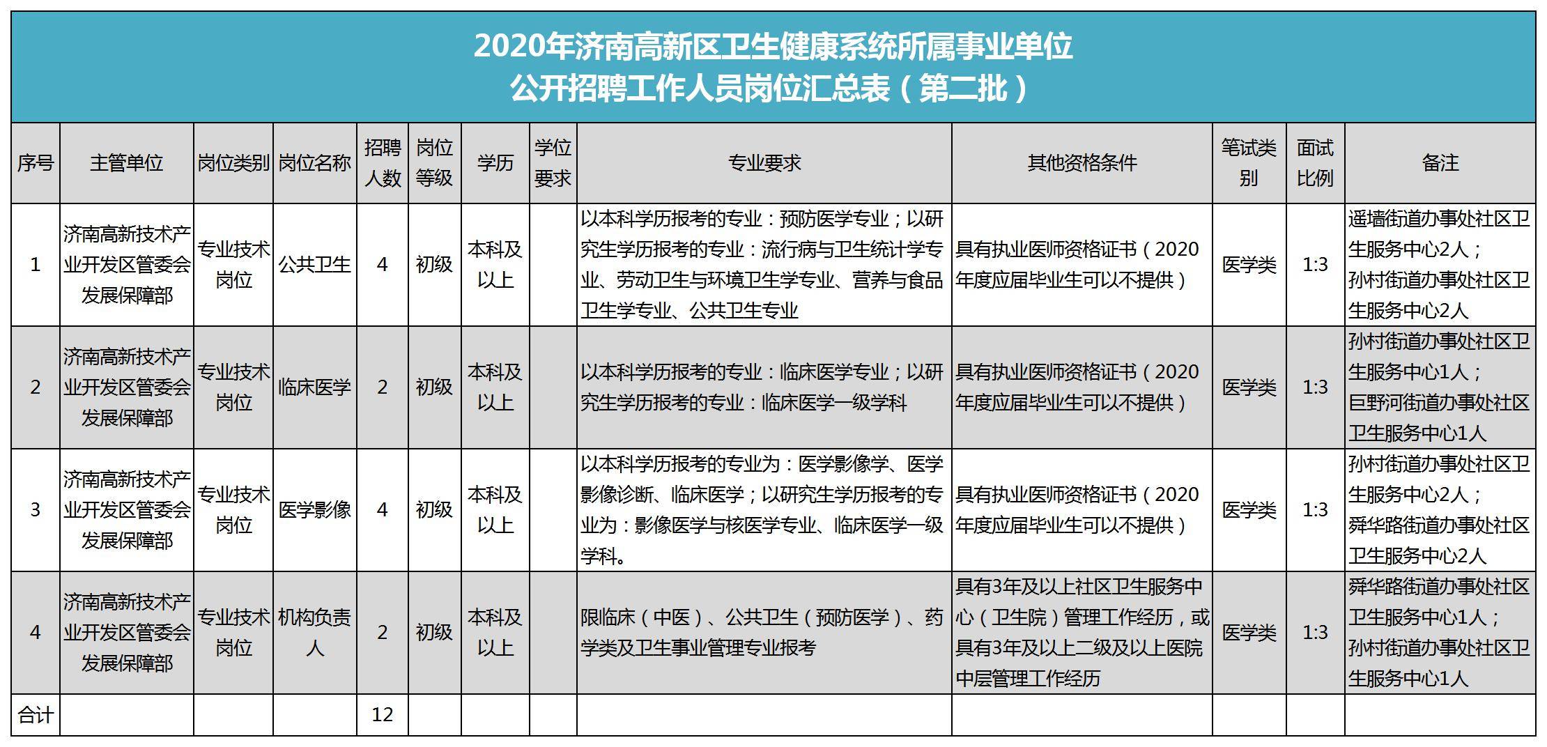 医疗卫生事业单位公开招聘，构建人才高地，助推健康事业腾飞