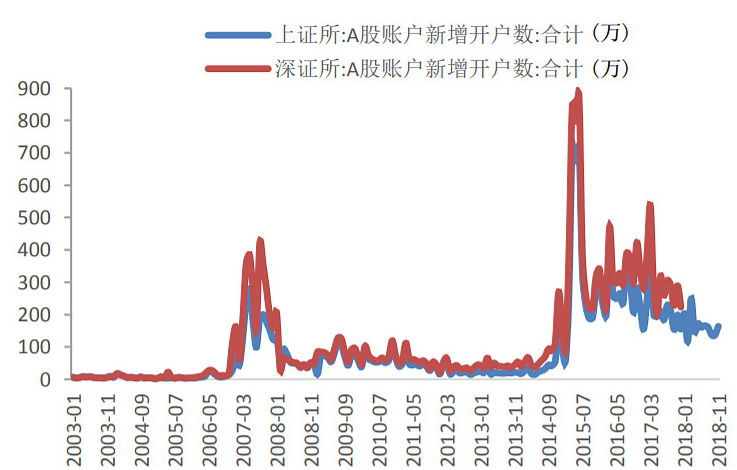 市场繁荣背后的驱动力揭秘，2024年A股新开户数突破近2500万户分析