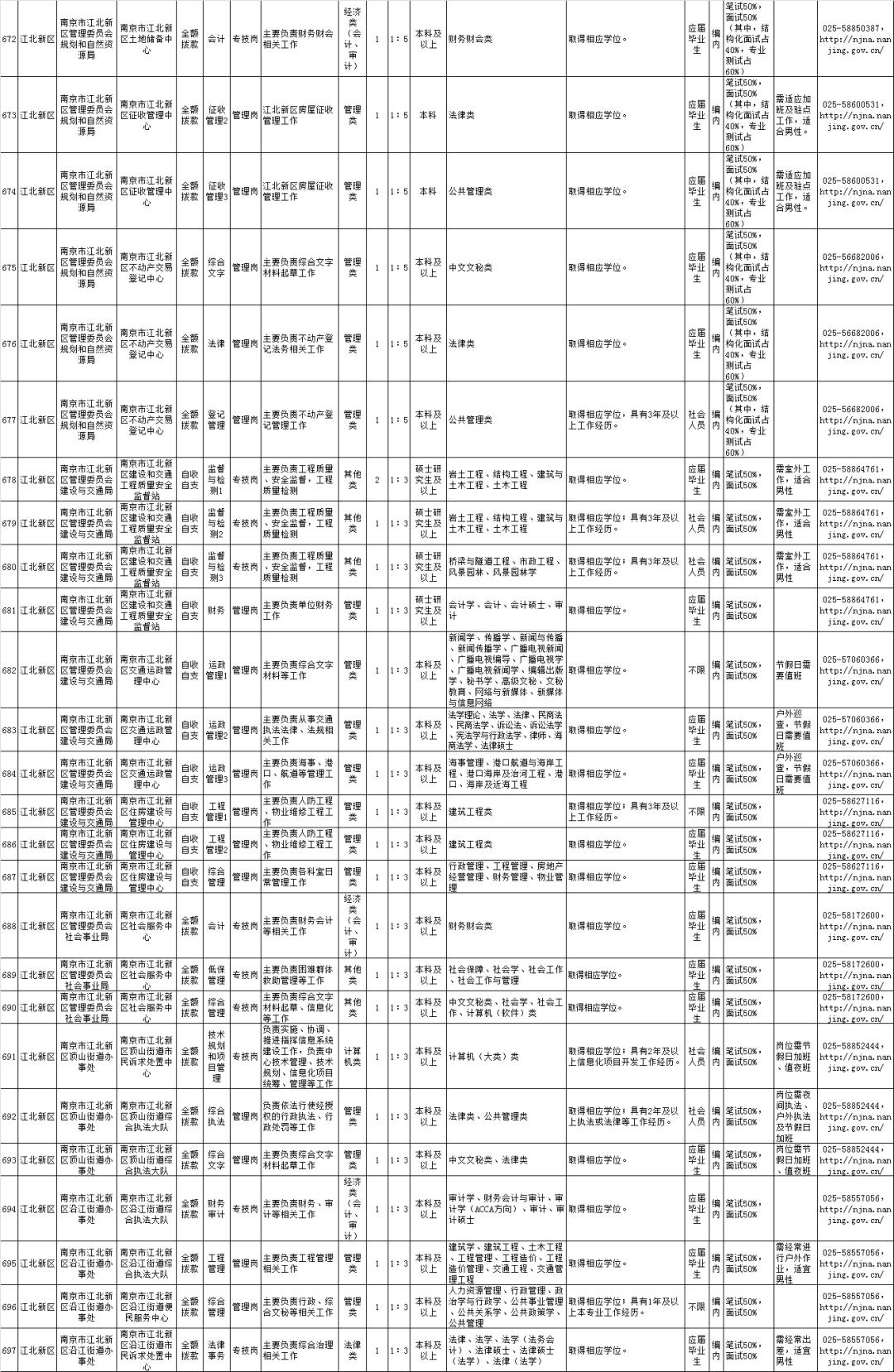 南京事业单位招聘网2021年度招聘概览