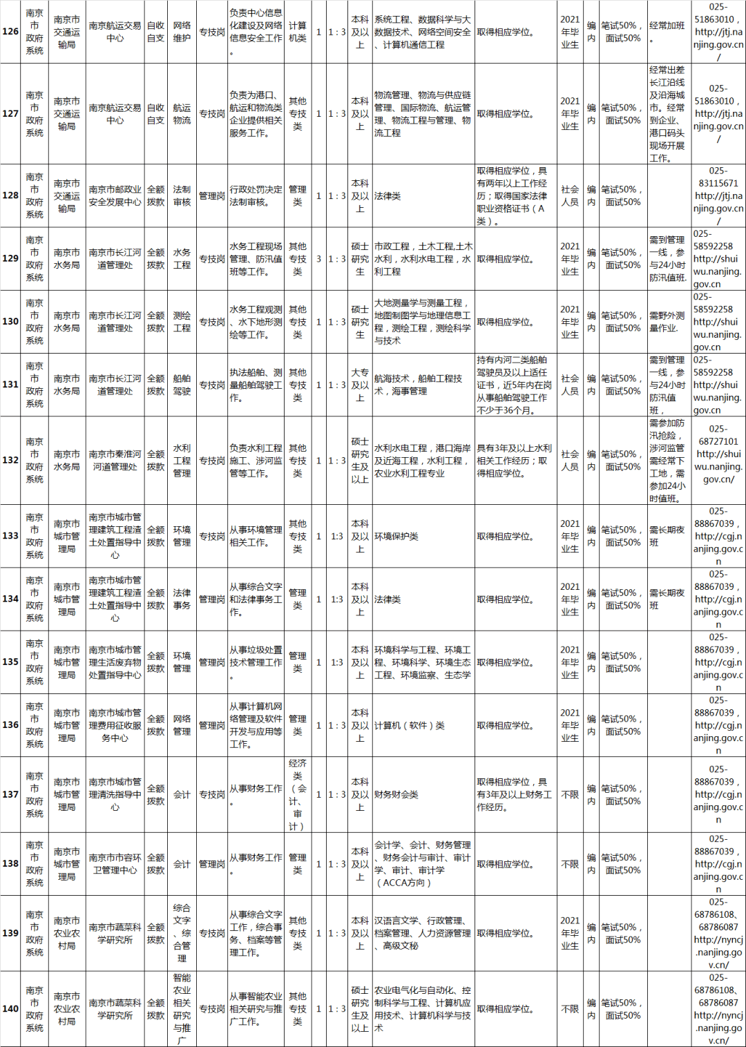 南京事业单位招聘职位表概览及分析（2021年）