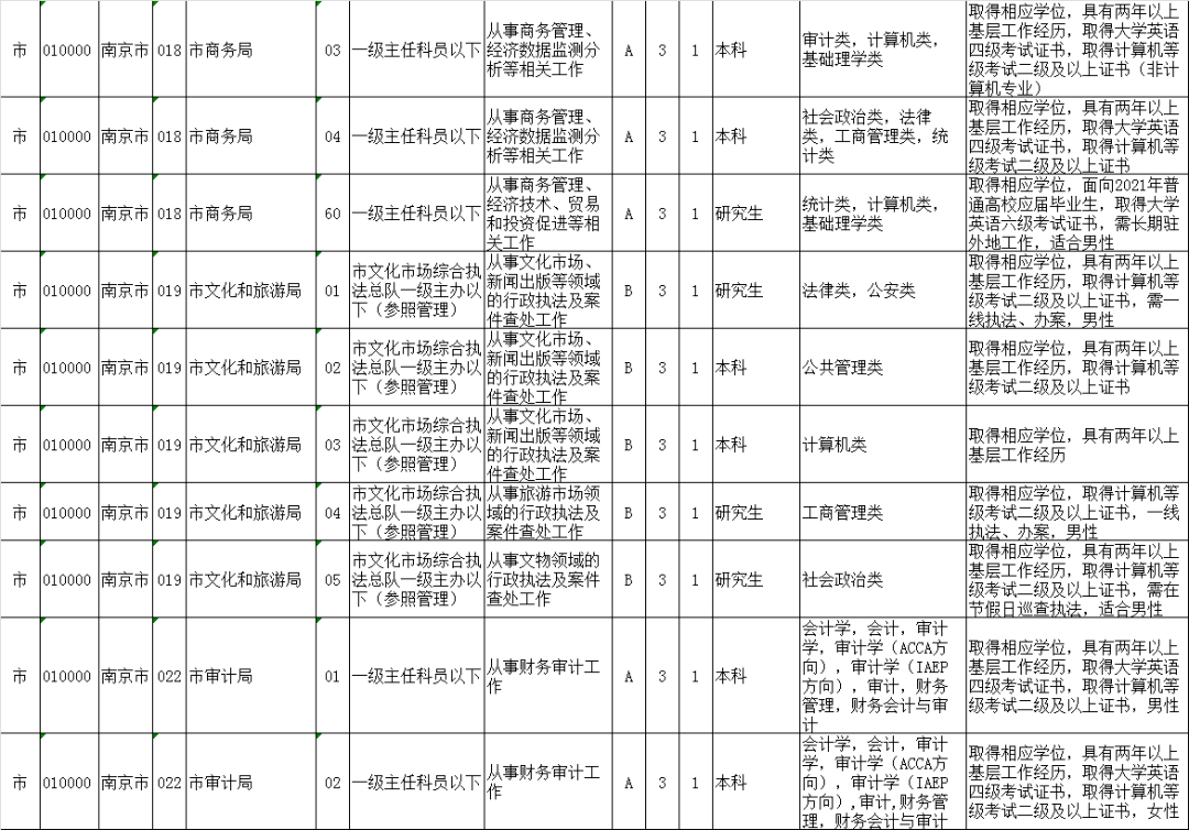 南京市公务员考试职位表全面深度解析