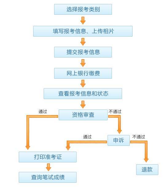 事业编考试报名流程图，详细解析报名步骤