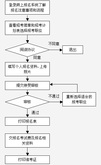 事业编考试报名流程全面解析