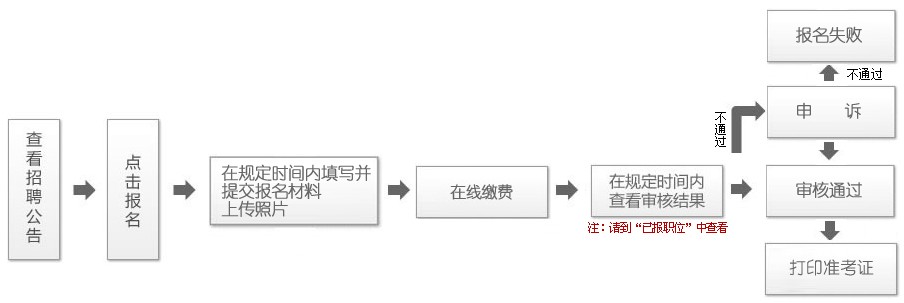 长春市事业编报考全流程详解