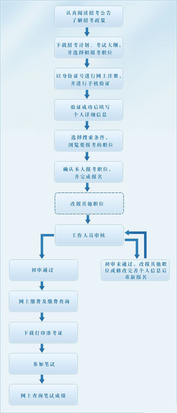 事业单位招聘流程全面解析