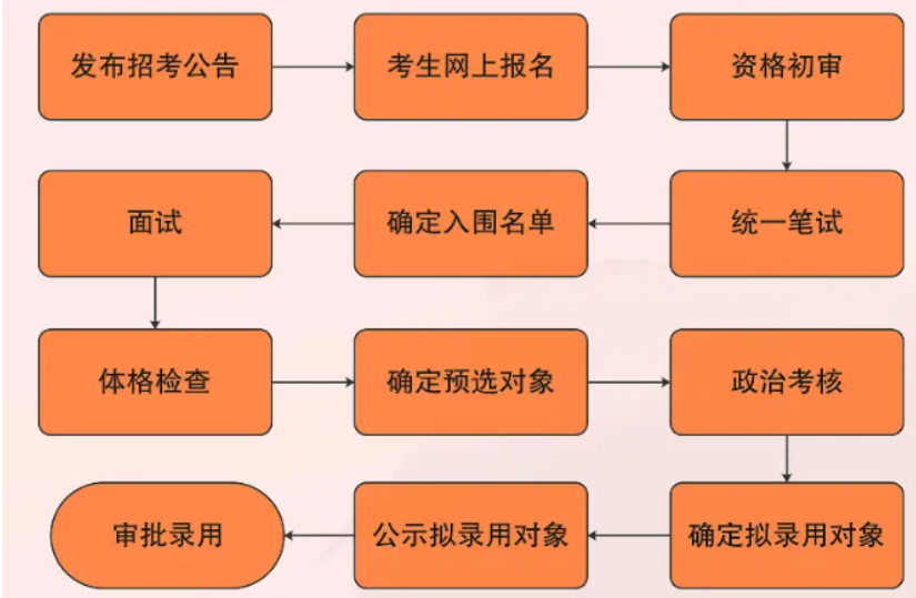 事业单位人员招聘流程全面解析