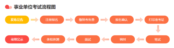 县级事业单位单独招聘考试全流程详解