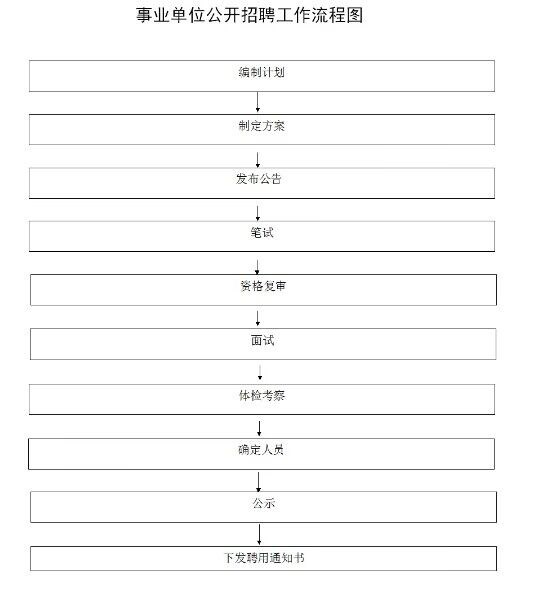 事业单位招聘工作流程全面解析