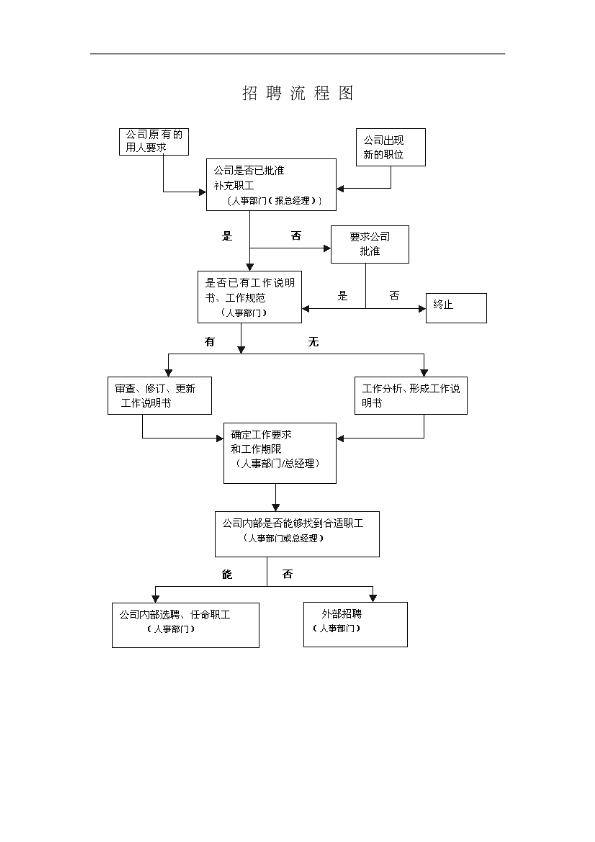 招聘流程图详解，从需求分析到录用决定的全程指引