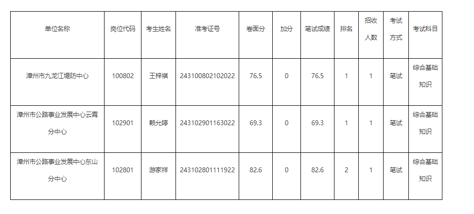 关于XXXX年事业编体检名单公布通知