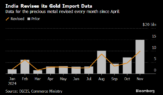 印度黄金进口额统计背后的真相与挑战，承认错误揭示真相
