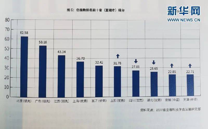 四川，繁荣发展的领头羊，稳居全国第七与西部首位