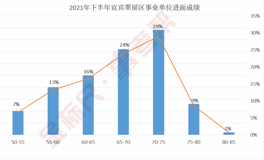 宜宾事业单位公告2022年面试解析指南