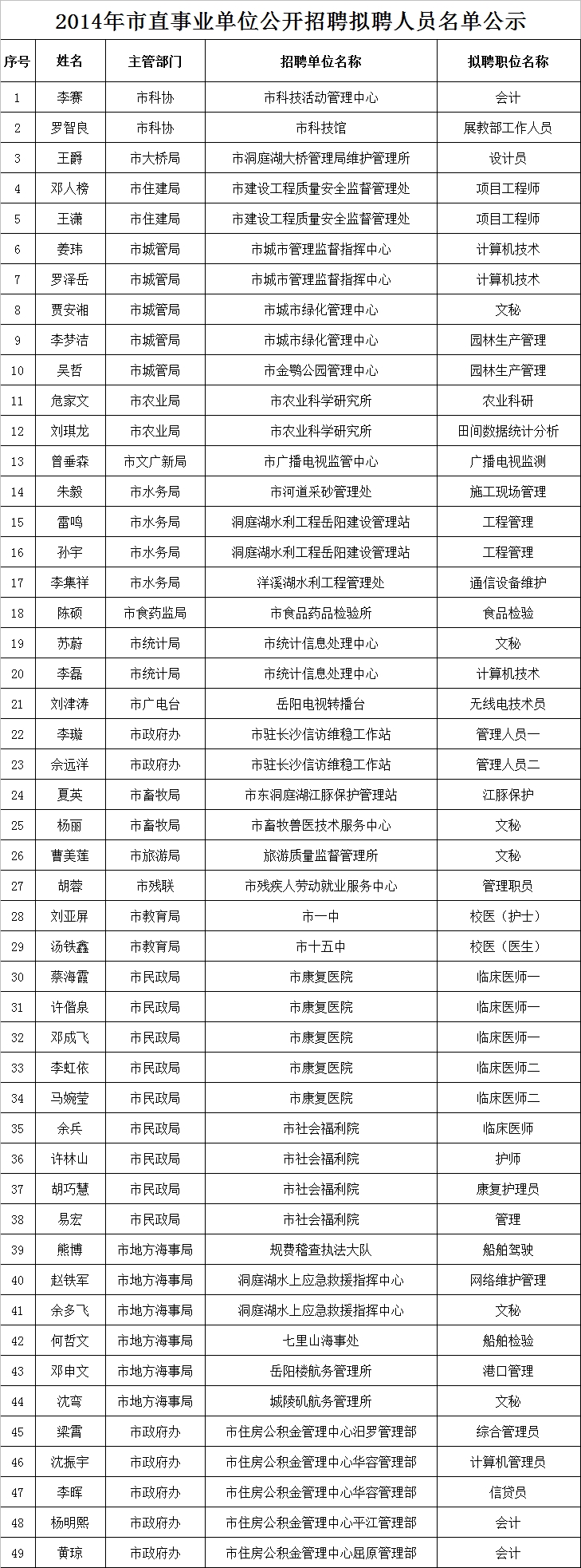 事业编制公开招聘录取公示名单正式发布