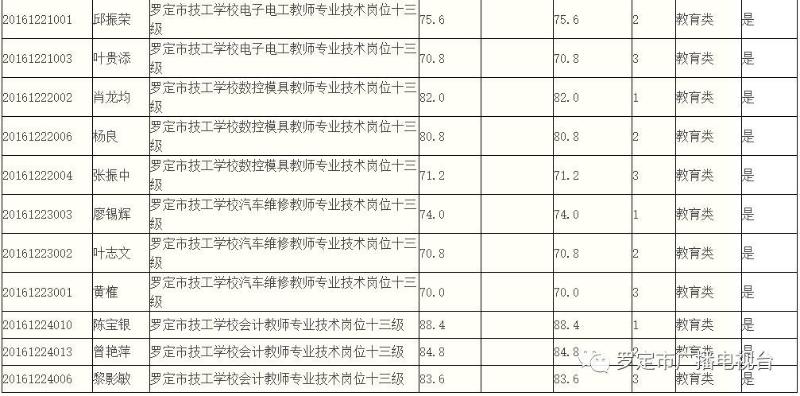 岑溪事业编招聘录取公示名单发布