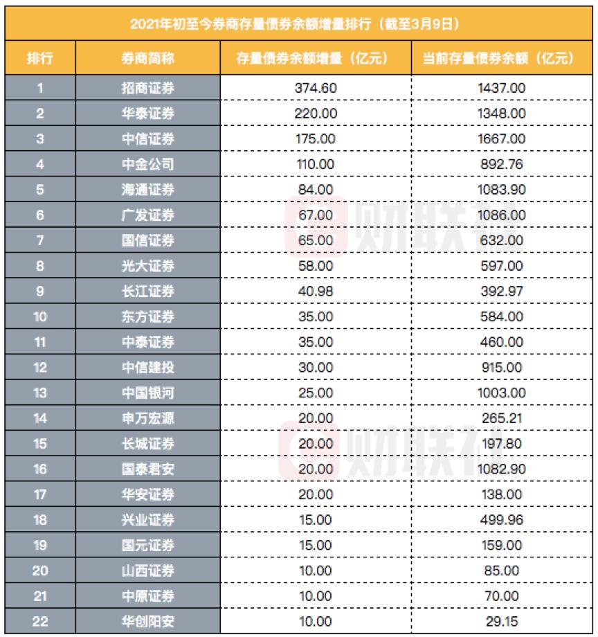 券商开年积极发债融资，市场活力与金融创新步伐加快