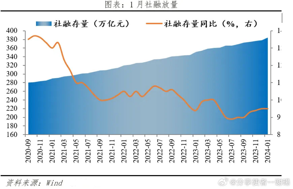 去年社融增量超32万亿背后的经济现象与趋势深度解读