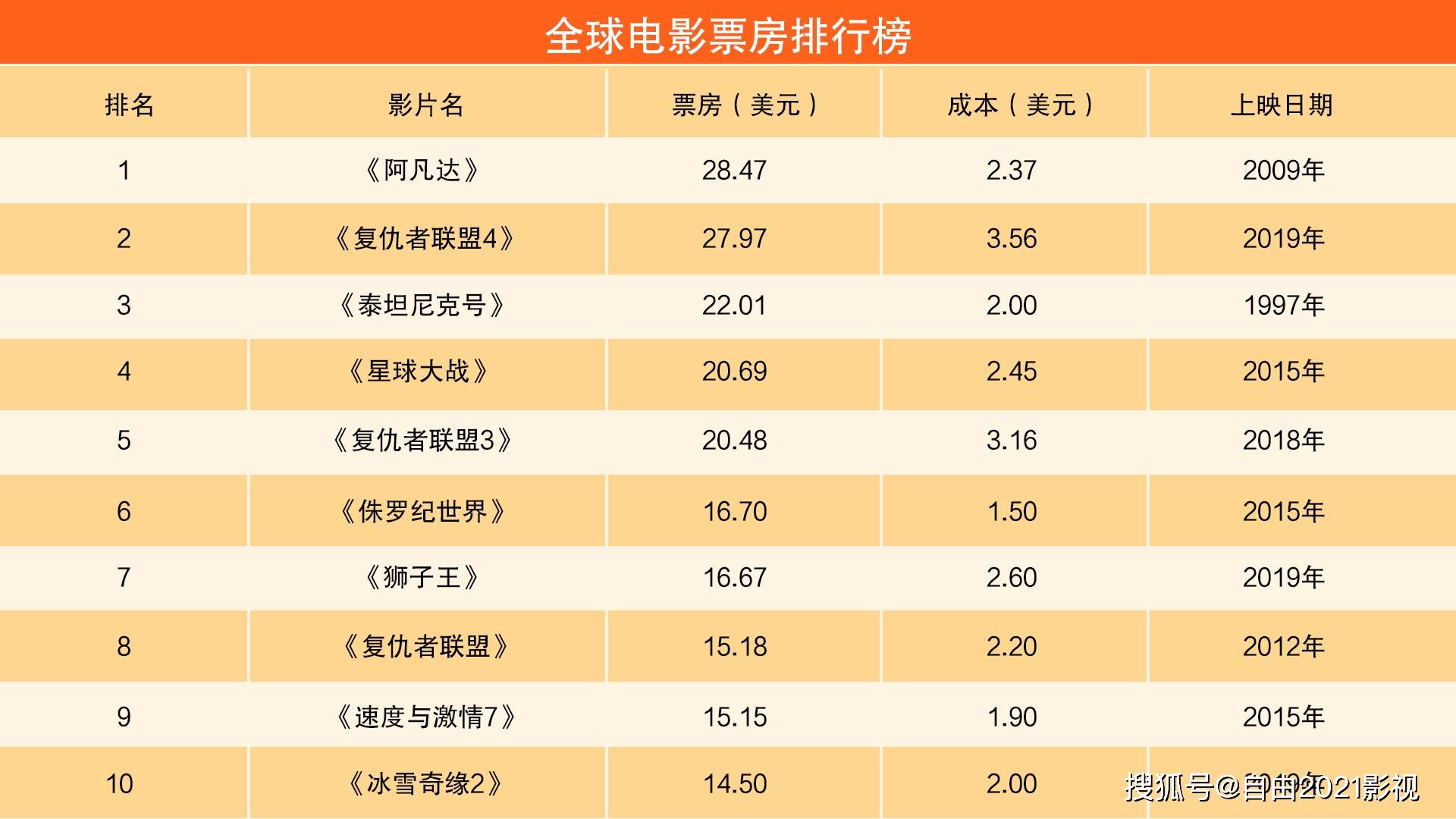 全球电影票房排行榜揭示影坛风云变幻