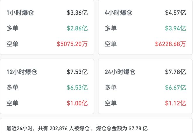 加密货币市场超40万人爆仓现象，深度分析与观察