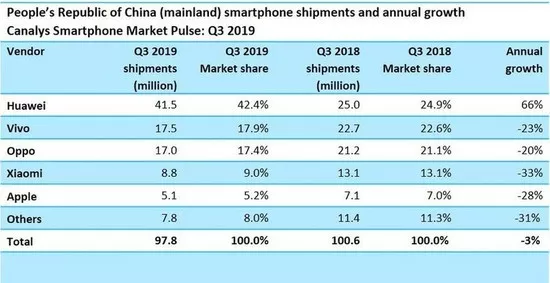 苹果iPhone销量大跌，昔日辉煌不再，究竟为何失去市场魅力？