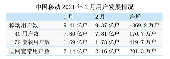 中国移动十二月客户总数揭晓，全球最大通信网络魅力不减，吸引力依旧强大