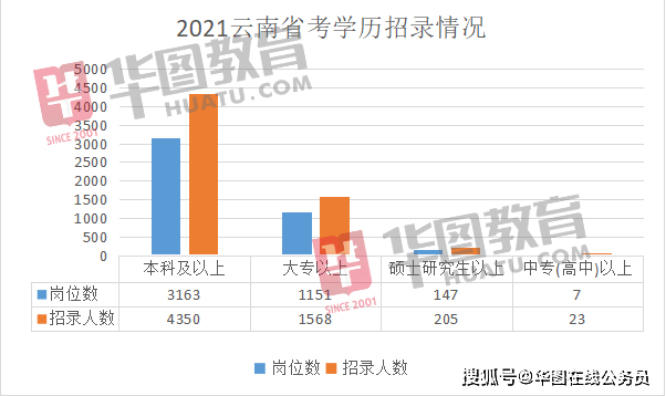 公务员省考学历门槛提升现象分析