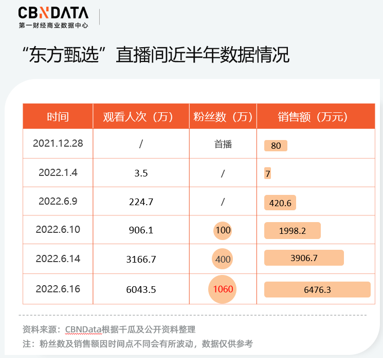 东方甄选半年亏损近亿元，背后的挑战与故事剖析