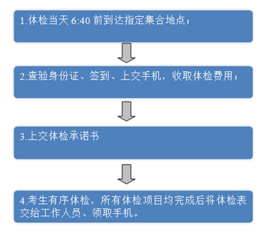 事业编招聘体检项目全面解析