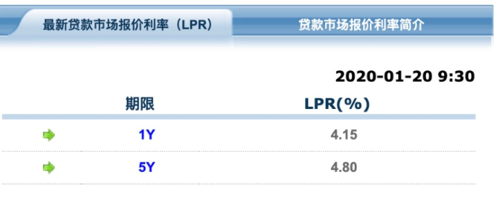 央行最新个人商贷利率公布，影响及未来展望