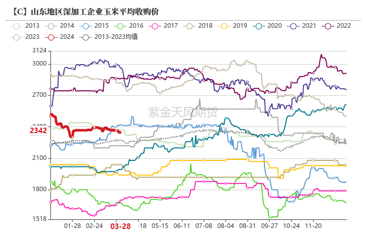 玉米价格企稳回升态势显现