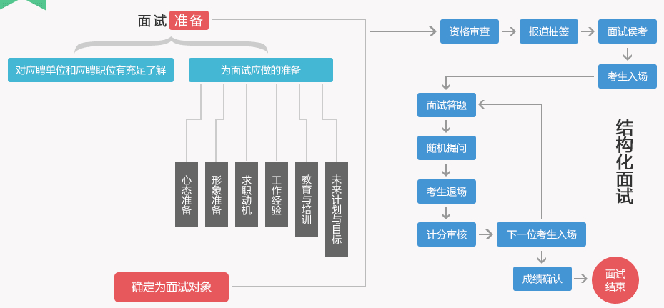 事业单位考试面试流程全面解析