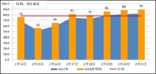 反向春运人群规模增长，新迁徙潮流趋势显现