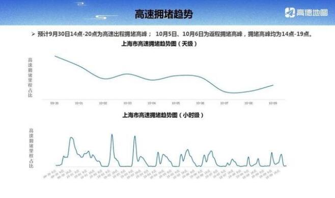 城市流动新态势，高速公路出沪客流量回落分析