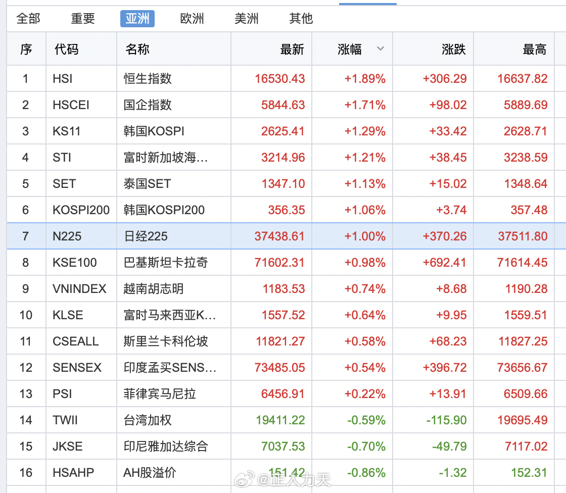 日经225指数涨幅达1%，市场走势深度分析与展望