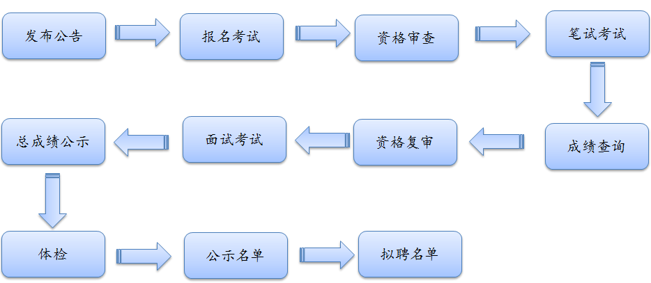 事业编招聘考核流程全面解析